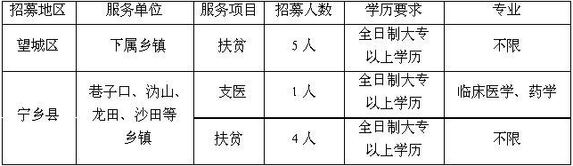 2014湖南省長沙市“三支一扶”計劃招募1