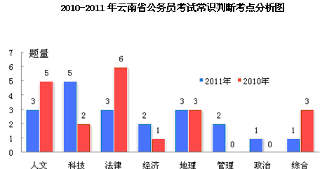 2008-2011年的云南省公務員考試行測真題特點分析2