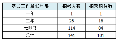 【海南】國家公務員考試職位選擇指導4