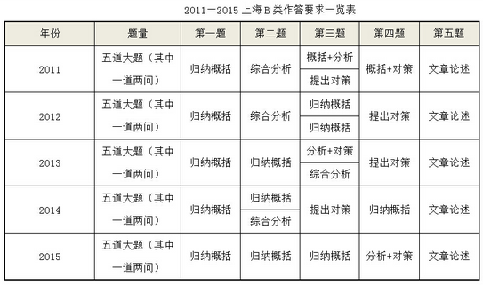 2015年上海公務員考試-申論命題青睞復合型試題4