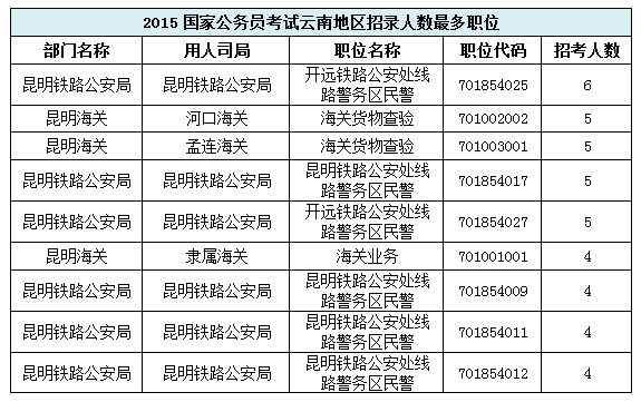 【云南】國家公務員考試職位選擇指導2