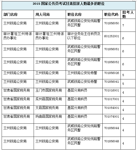 【甘肅】國家公務員考試職位選擇指導2