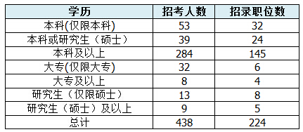 【天津】國家公務員考試職位選擇指導3