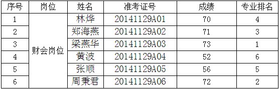 2014年廣西柳州醫學高等專科學校招聘筆試成績1