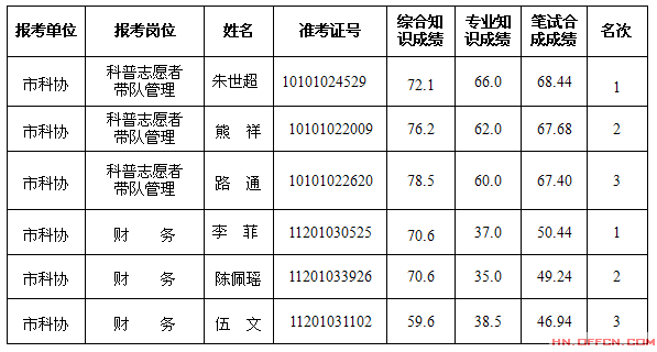 湖南長沙市科技活動中心2014年招聘考核人員名單及考核1