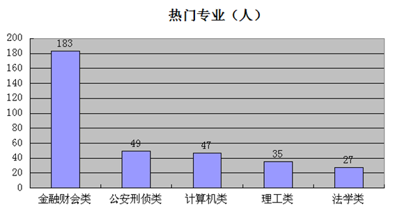 【重慶】國家公務員考試職位選擇指導2