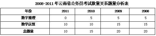 2008-2011年的云南省公務員考試行測真題特點分析3