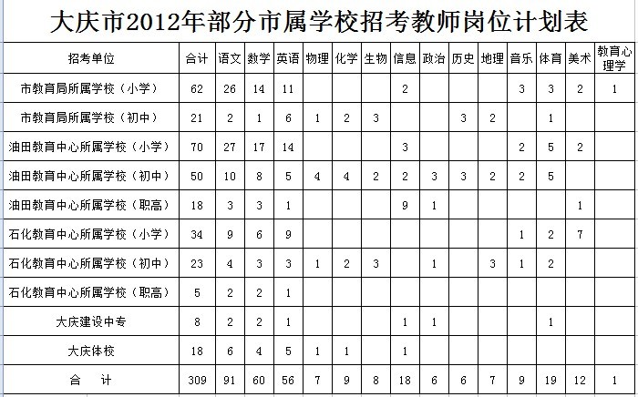 黑龍江大慶市2012年部分市屬學校招考教師1