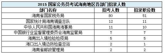 【海南】國家公務員考試職位選擇指導1