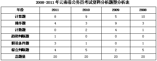 2008-2011年的云南省公務員考試行測真題特點分析4