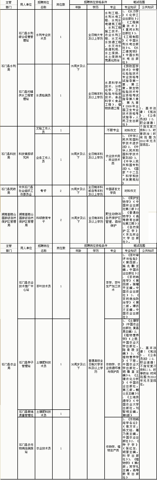 湖南省常德市石門縣事業單位2013年招聘工作人員1