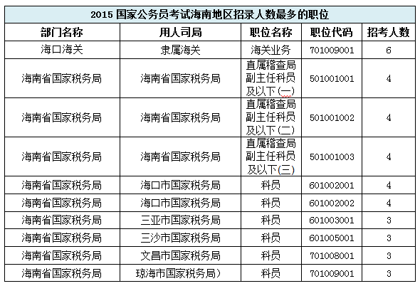 【海南】國家公務員考試職位選擇指導2