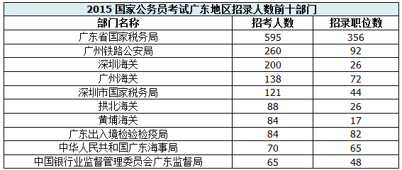 【廣東】國家公務員考試職位選擇指導1