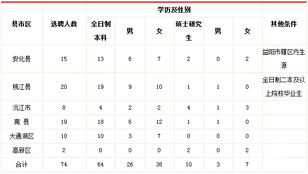 2014湖南省益陽市大學生村官到村任職職位調整公告1