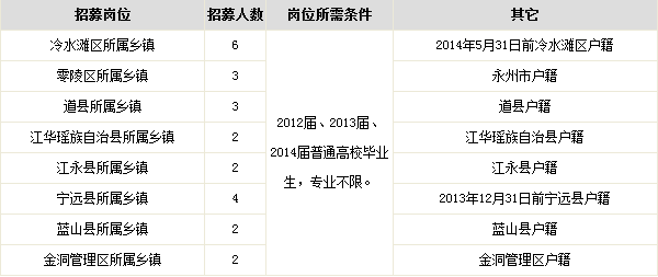 2014湖南省永州市高校畢業生“三支一扶”計劃招募1