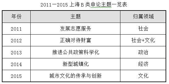 2015年上海公務員考試-申論命題青睞復合型試題3