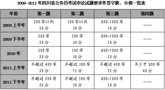 2009—2011年四川公務員考試申論真題特點2