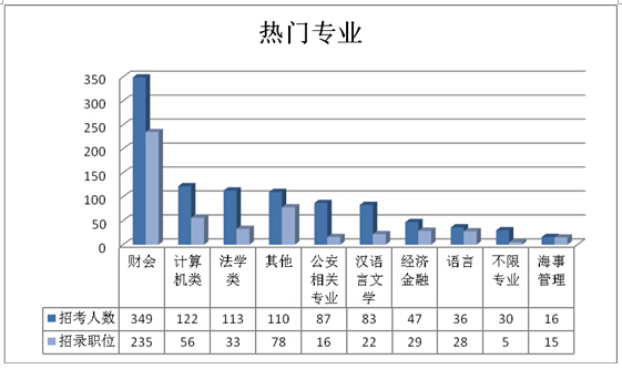 【黑龍江】國家公務員考試職位選擇指導5