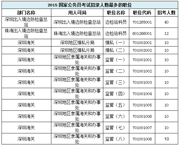 【廣東】國家公務員考試職位選擇指導2