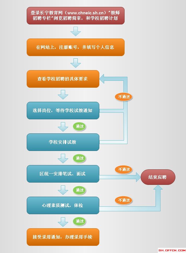 2015年上海長寧區招聘教師應聘程序1