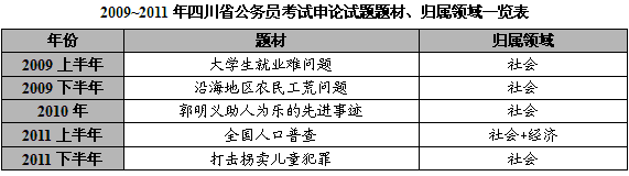 2009—2011年四川公務員考試申論真題特點1