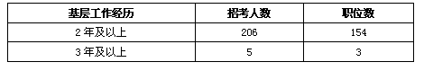 2012年甘肅省公務員考試職位設置分析1