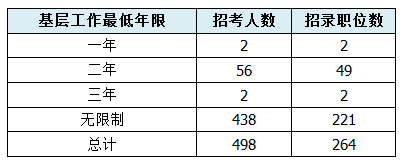 【重慶】國家公務員考試職位選擇指導3
