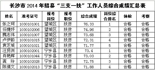 湖南省長沙市2014年 “三支一扶”錄取人員名單1