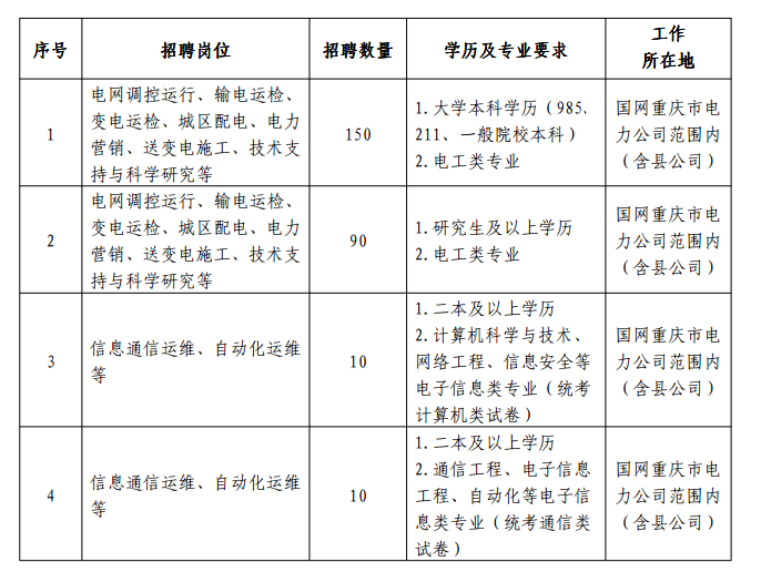 重慶市電力公司2015年招聘高校畢業生(第一批)1