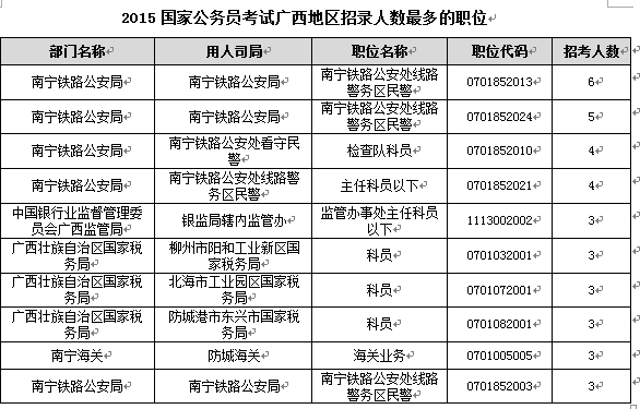 【廣西】國家公務員考試職位選擇指導2
