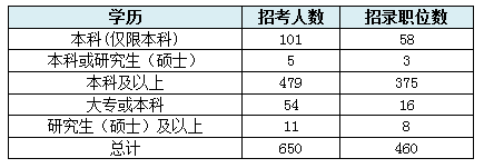 【云南】國家公務員考試職位選擇指導3
