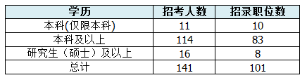 【海南】國家公務員考試職位選擇指導3
