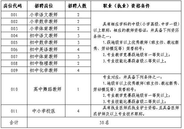 廣東省珠海市香洲區2013年招聘30名教師和校醫崗位表1