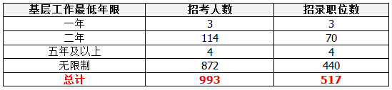 【黑龍江】國家公務員考試職位選擇指導6