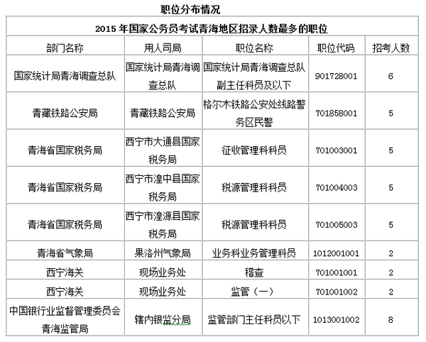 【青海】國家公務員考試職位選擇指導2