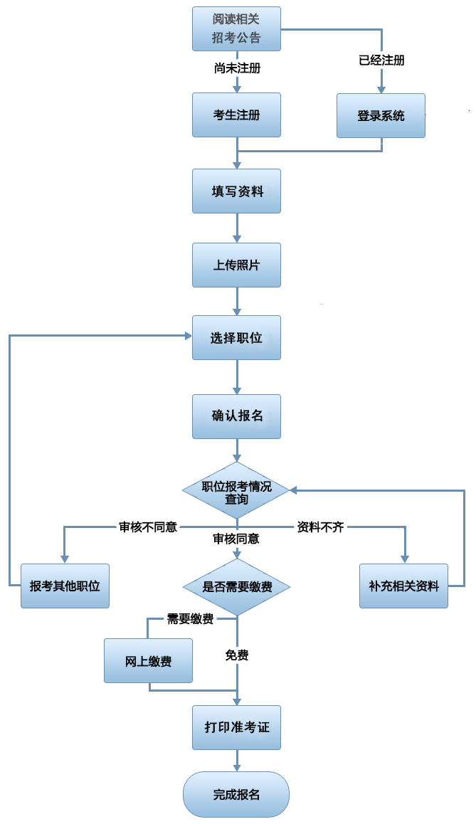 廣東省公務員考試錄用管理信息系統 考生報名指南1
