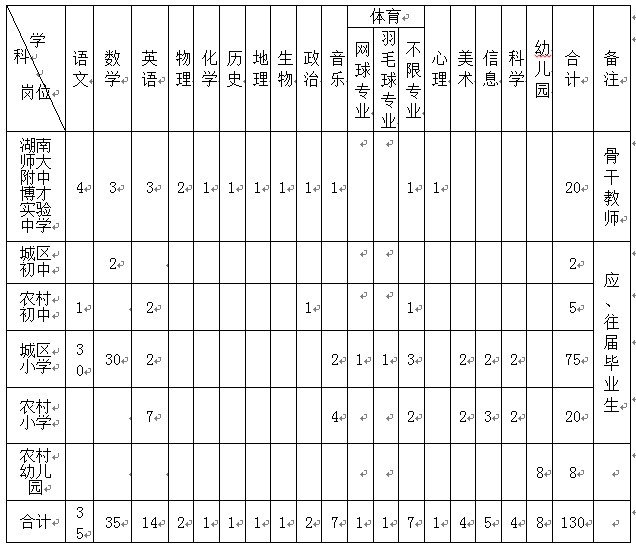2013年湖南省長沙市岳麓區招聘130名中小學、幼兒園教師職位表1