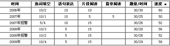 2009年下半年四川省公務員考試行測言語理解命題分析1