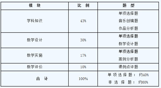2014上海中學教師資格證《音樂學科知識與教學能力》考試大綱1