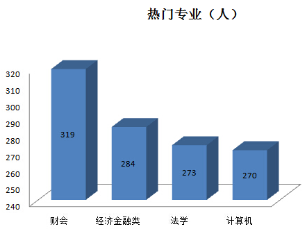【廣東】國家公務員考試職位選擇指導4