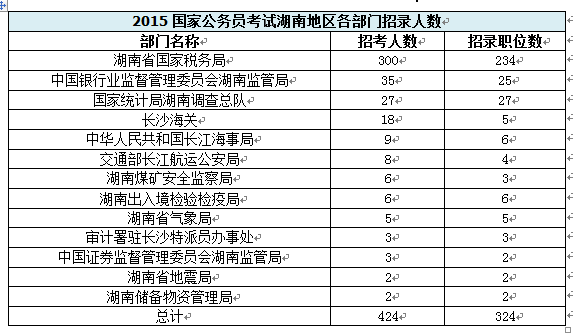 【湖南】國家公務員考試職位選擇指導1