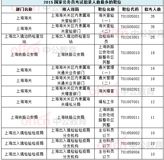 【上海】國家公務員考試職位選擇指導2