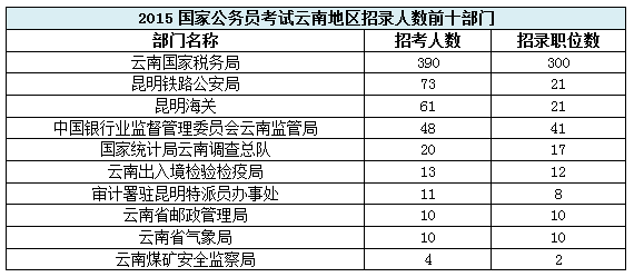 【云南】國家公務員考試職位選擇指導1