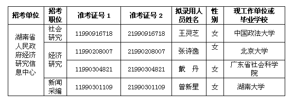 湖南省人民政府經濟研究信息中心2014年擬錄用人員名單1