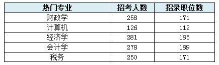 【云南】國家公務員考試職位選擇指導4