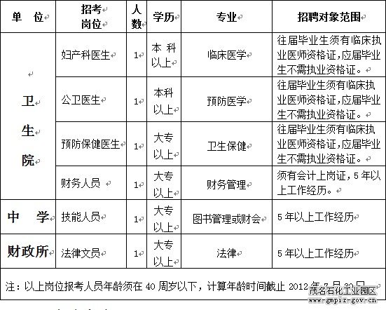 廣東省茂名高新區2012年招聘工作人員1