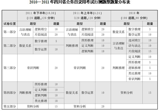 2010年-2011年四川公務員考試行測真題特點分析1