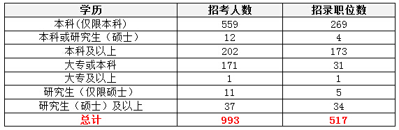 【黑龍江】國家公務員考試職位選擇指導2