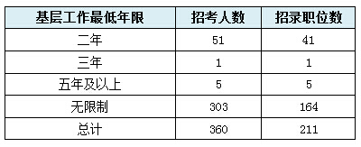 【甘肅】國家公務員考試職位選擇指導5