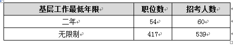 【廣西】國家公務員考試職位選擇指導5